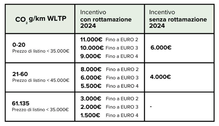 Ecobonus 2024 rottamazione auto Persone Fisiche con ISEE superiore a 30.000 €