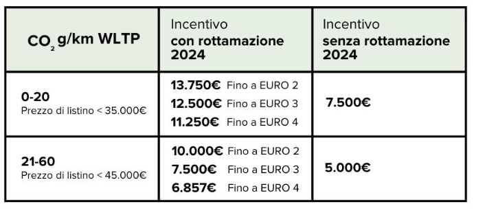 Ecointentivi Statali 2024 rottamazione auto Persone Fisiche con ISEE inferiore a 30.000 €